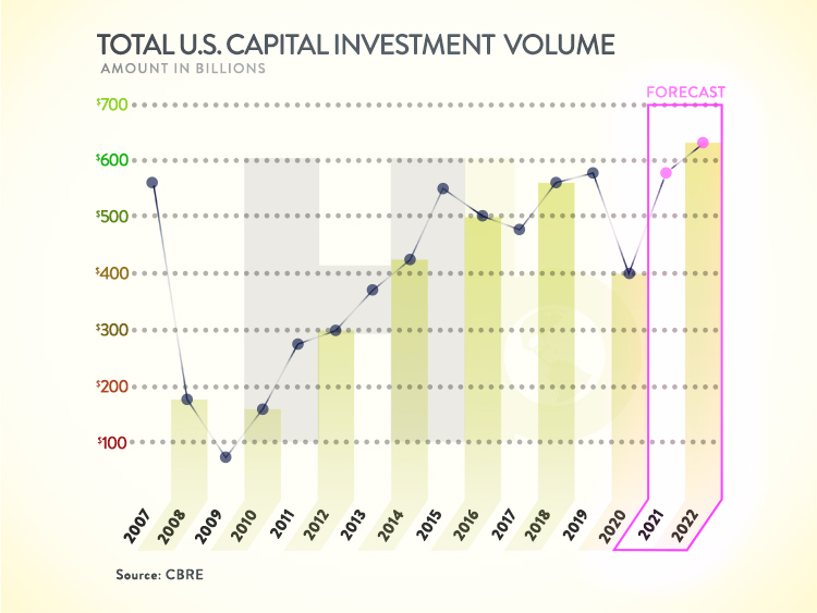 Commercial Real Estate Investment Gains Predicted for 2022